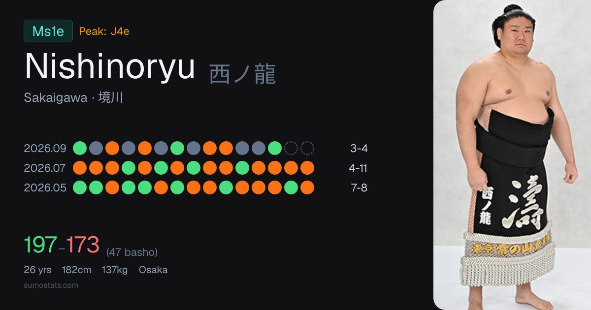 Nishinoryu - Juryo 9 West (Sakaigawa heya) | Sumo Profile, News & Stats