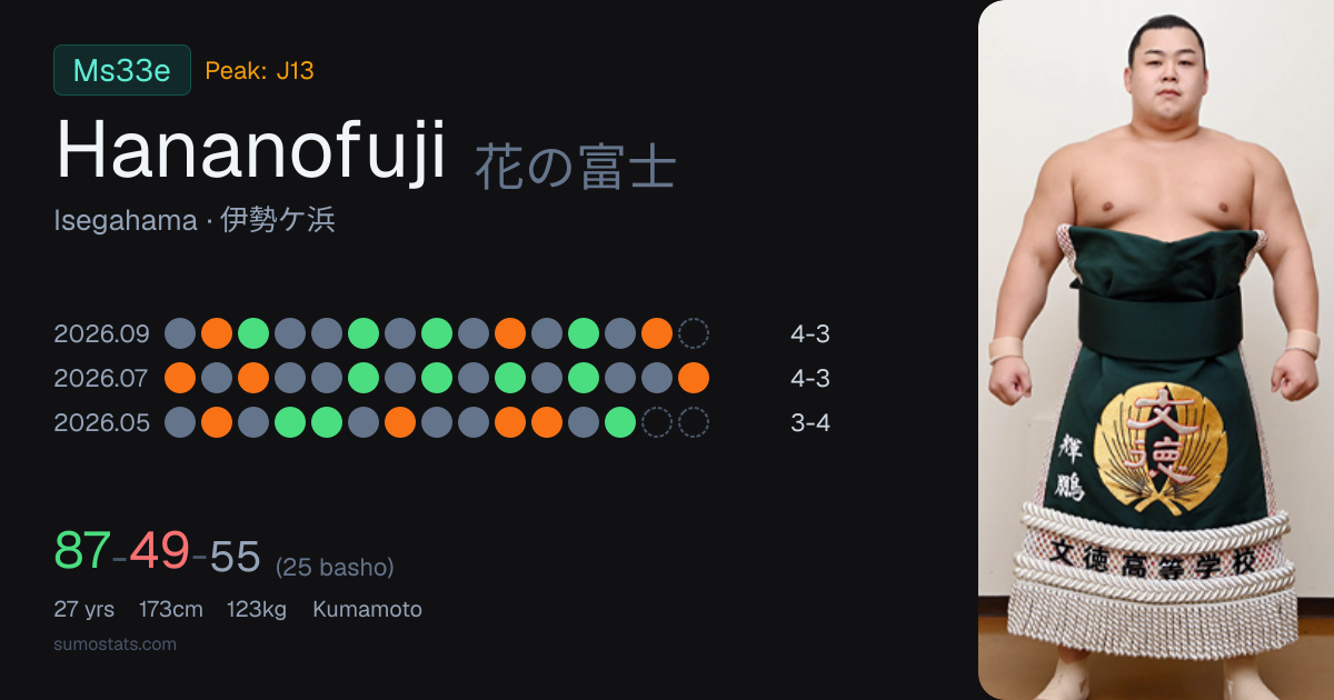 Hananofuji - Makushita 40 West (Isegahama heya) | Sumo Profile, News ...