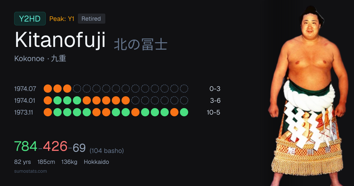 Kitanofuji - Makushita 70 East (Kokonoe heya) | Sumo Profile, News & Stats